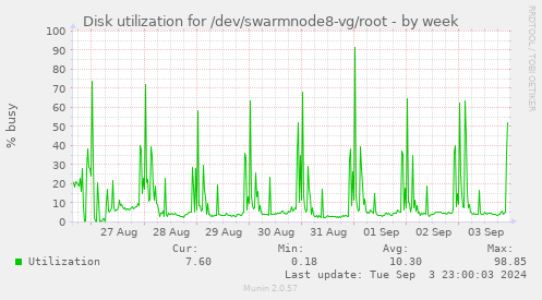 Disk utilization for /dev/swarmnode8-vg/root