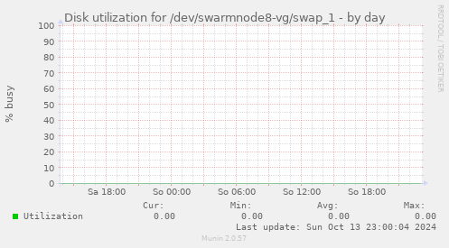 Disk utilization for /dev/swarmnode8-vg/swap_1