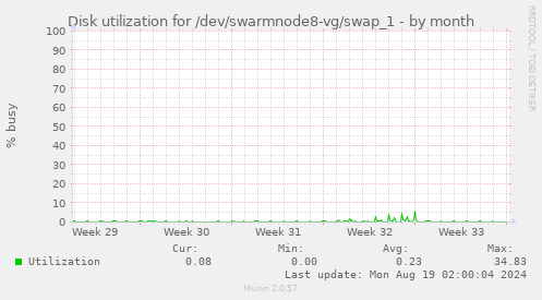 Disk utilization for /dev/swarmnode8-vg/swap_1