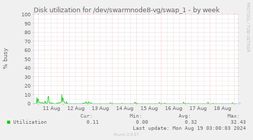 Disk utilization for /dev/swarmnode8-vg/swap_1