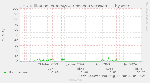 Disk utilization for /dev/swarmnode8-vg/swap_1