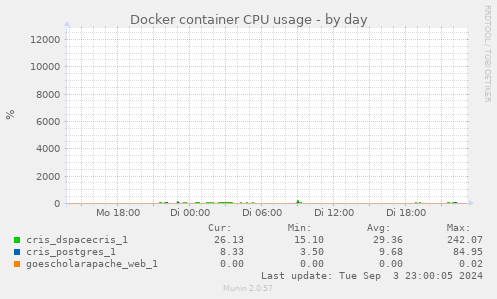 Docker container CPU usage