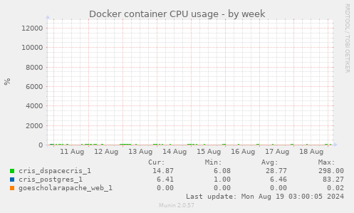 weekly graph