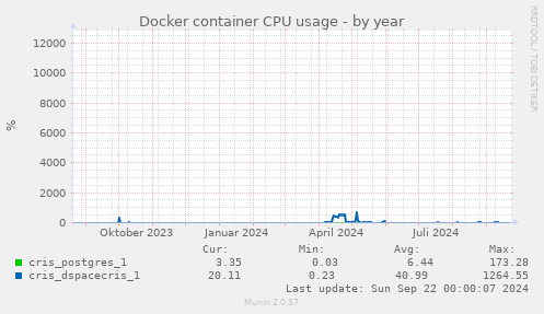 Docker container CPU usage