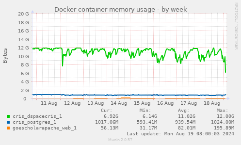 Docker container memory usage