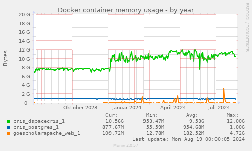 Docker container memory usage