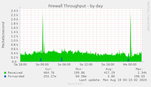 daily graph