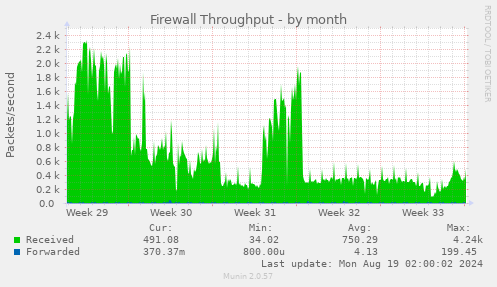 monthly graph