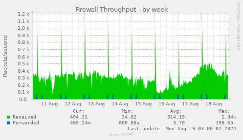 weekly graph