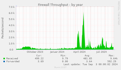 yearly graph