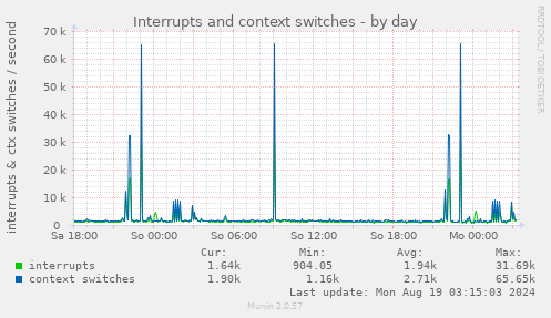 Interrupts and context switches