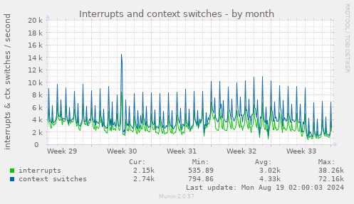 Interrupts and context switches