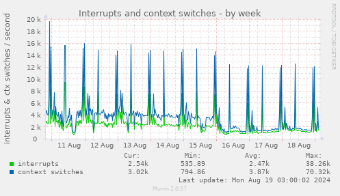 Interrupts and context switches