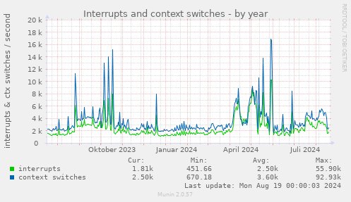 Interrupts and context switches