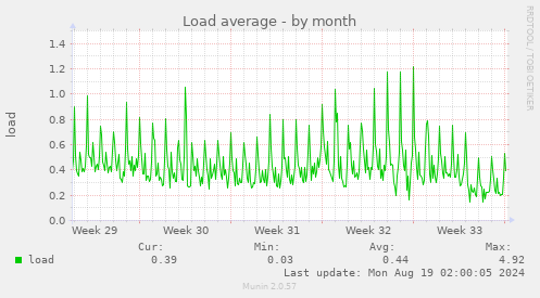 monthly graph