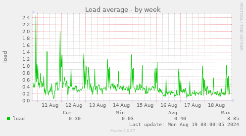 weekly graph