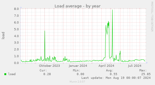 yearly graph