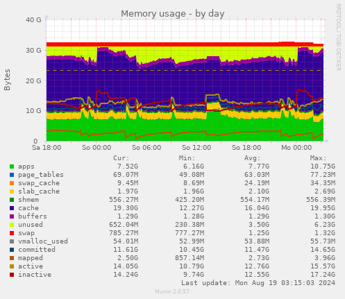 daily graph