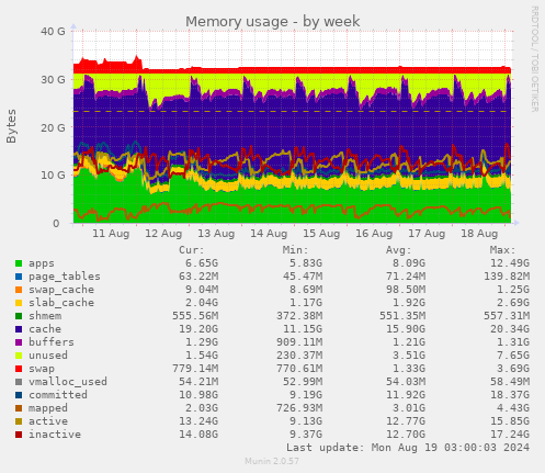 weekly graph