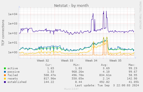 monthly graph