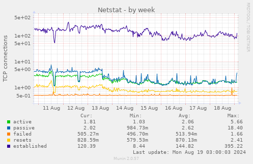 weekly graph