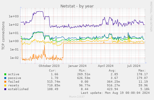 Netstat