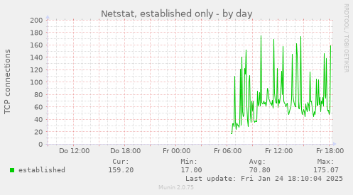 Netstat, established only