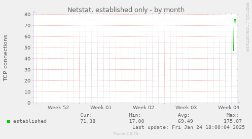 Netstat, established only