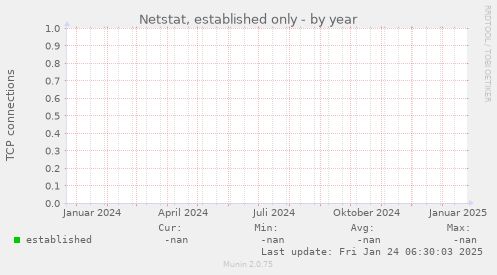 Netstat, established only