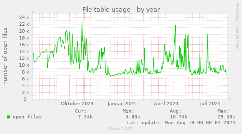 File table usage