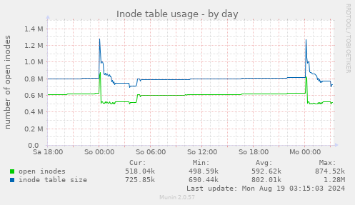 Inode table usage