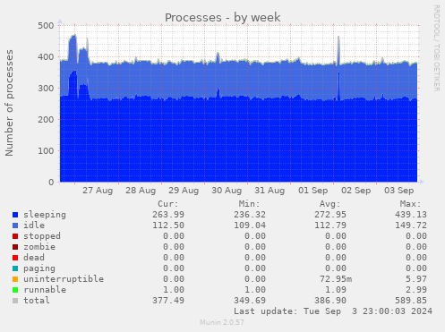 weekly graph