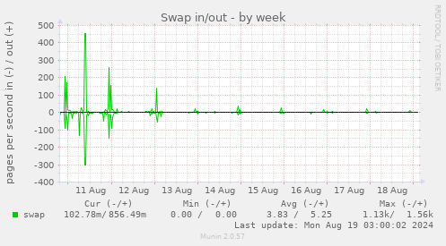 weekly graph