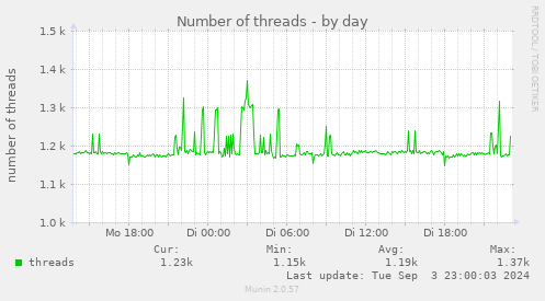 daily graph