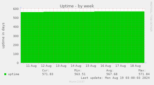 weekly graph