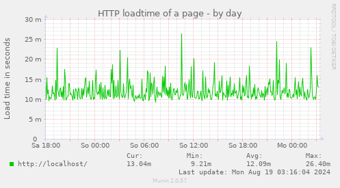 HTTP loadtime of a page