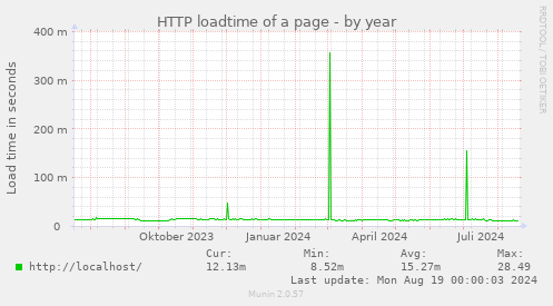 HTTP loadtime of a page