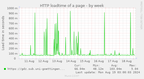 weekly graph