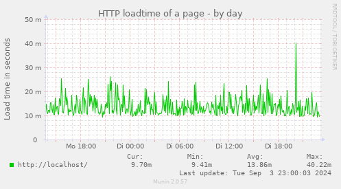 HTTP loadtime of a page