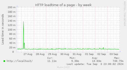 weekly graph