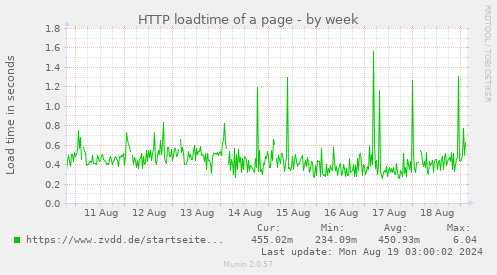 weekly graph