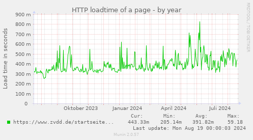 HTTP loadtime of a page