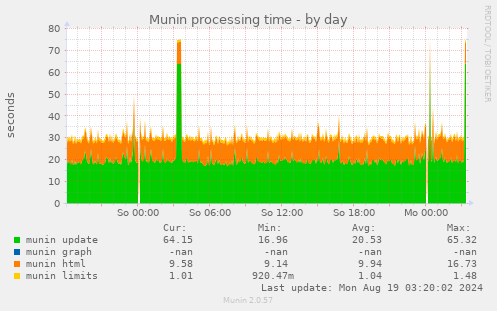 Munin processing time