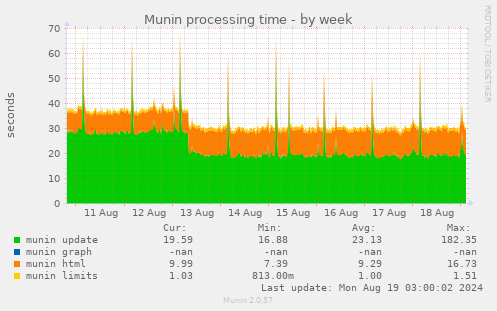 Munin processing time