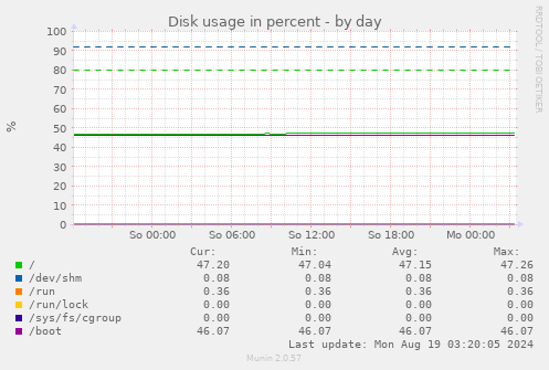 daily graph