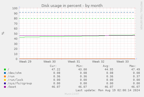 monthly graph