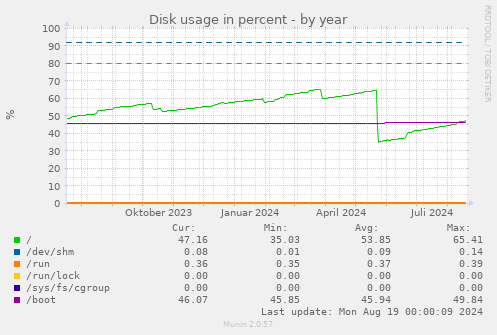 Disk usage in percent