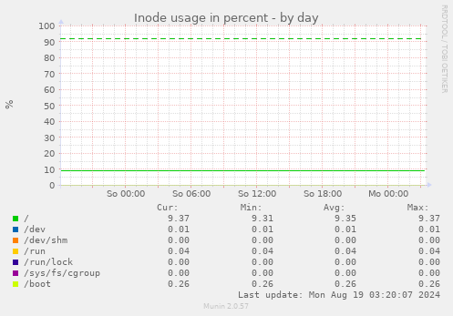 daily graph