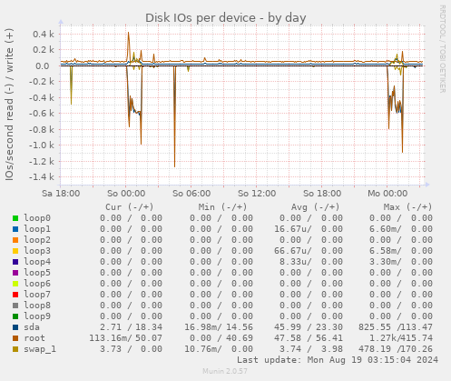 Disk IOs per device