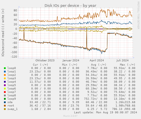 Disk IOs per device